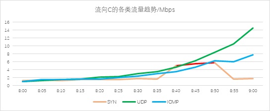 異常流量檢測(cè)也能“定制化”？——迪普科技Probe3000助您精準(zhǔn)定位檢測(cè)閾值