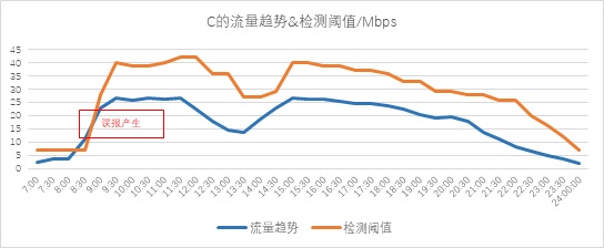 異常流量檢測(cè)也能“定制化”？——迪普科技Probe3000助您精準(zhǔn)定位檢測(cè)閾值