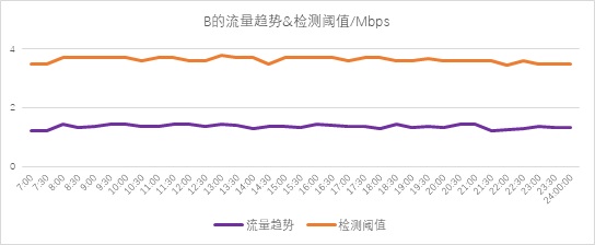異常流量檢測(cè)也能“定制化”？——迪普科技Probe3000助您精準(zhǔn)定位檢測(cè)閾值