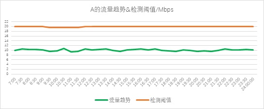 異常流量檢測(cè)也能“定制化”？——迪普科技Probe3000助您精準(zhǔn)定位檢測(cè)閾值