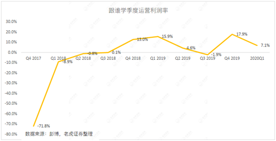 老虎證券：做空陰云仍未消散 如何看待跟誰學(xué)的最新財報？