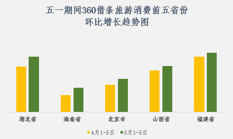 360借條消費(fèi)大數(shù)據(jù)：22個(gè)省份五一旅游消費(fèi)實(shí)現(xiàn)環(huán)比增長(zhǎng)