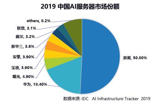 IDC最新數(shù)據(jù): 浪潮AI服務(wù)器強(qiáng)勢領(lǐng)跑 市場份額再超50%