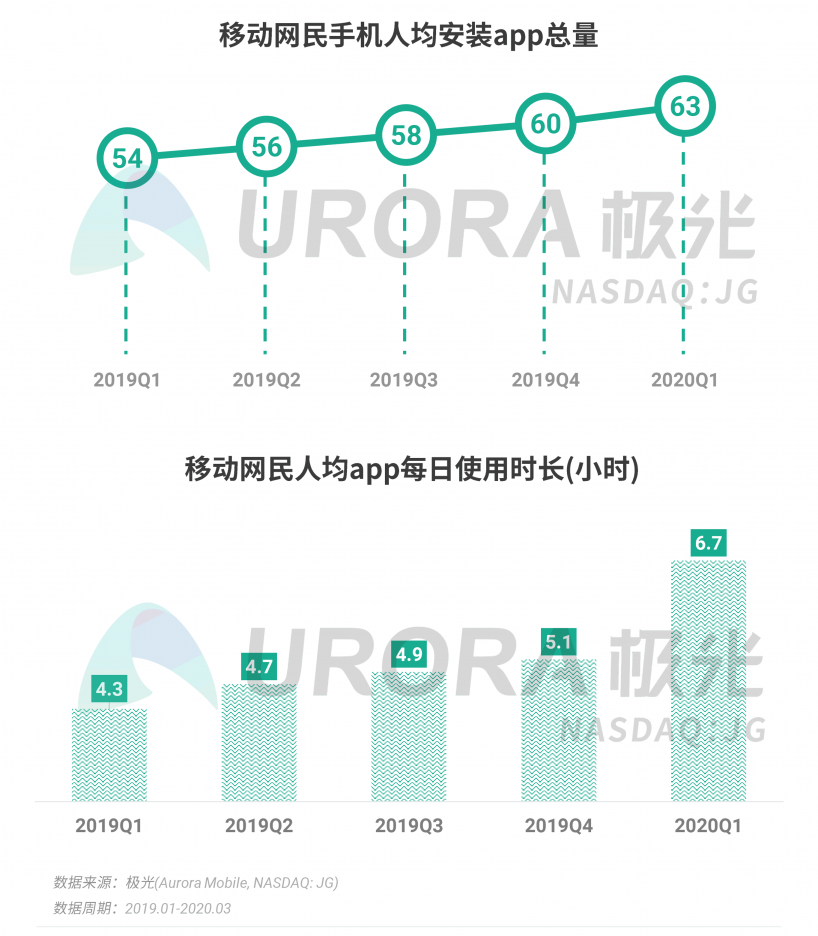 極光：停學(xué)不停課，K12教育行業(yè)滲透率暴漲至37.4%，同比增長17.1%