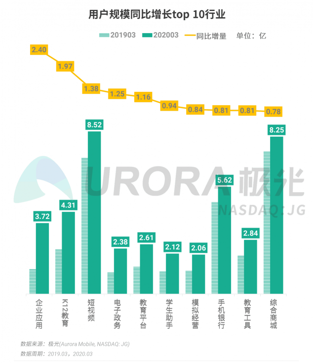極光：停學(xué)不停課，K12教育行業(yè)滲透率暴漲至37.4%，同比增長17.1%