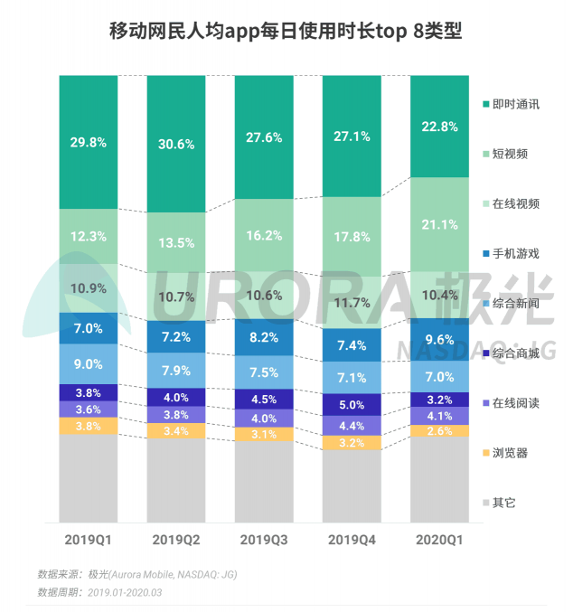極光：停學(xué)不停課，K12教育行業(yè)滲透率暴漲至37.4%，同比增長17.1%