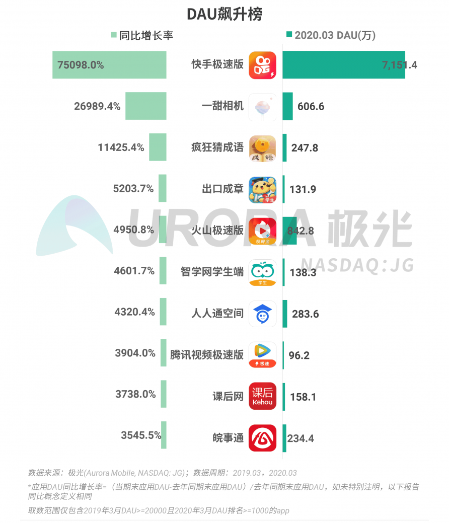 極光：停學(xué)不停課，K12教育行業(yè)滲透率暴漲至37.4%，同比增長17.1%