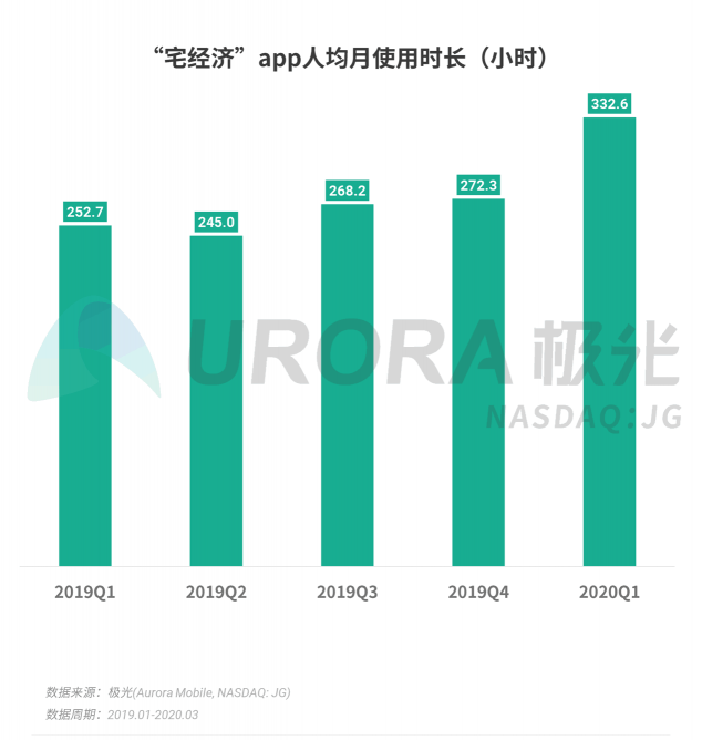 極光：停學(xué)不停課，K12教育行業(yè)滲透率暴漲至37.4%，同比增長17.1%