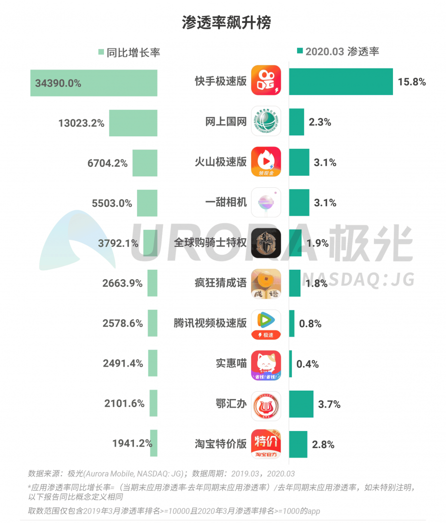 極光：停學(xué)不停課，K12教育行業(yè)滲透率暴漲至37.4%，同比增長17.1%