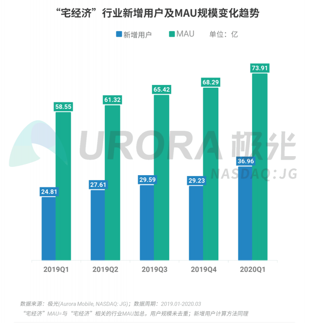 極光：停學(xué)不停課，K12教育行業(yè)滲透率暴漲至37.4%，同比增長17.1%