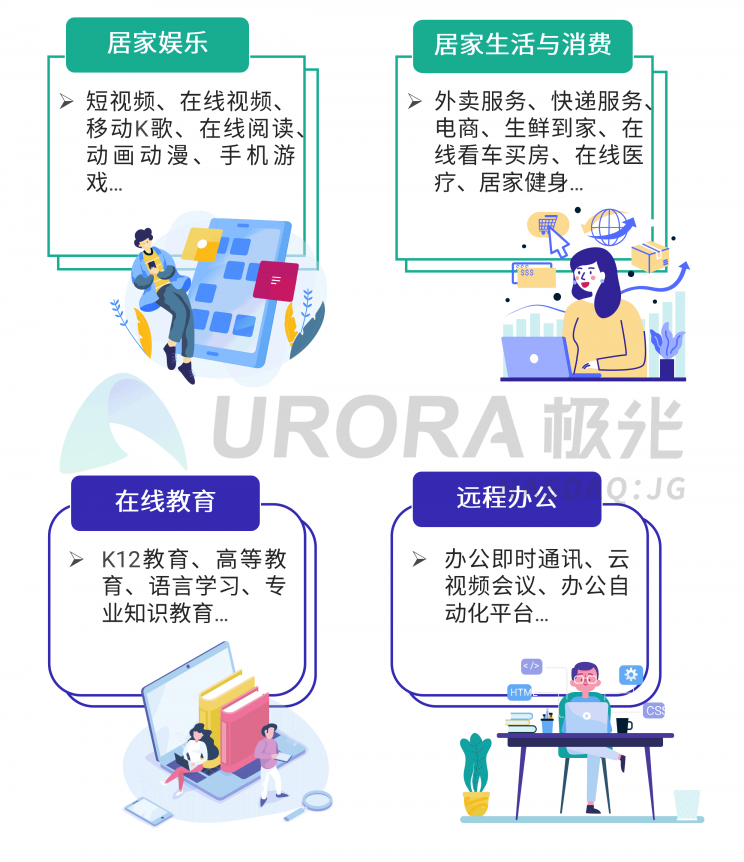 極光：停學(xué)不停課，K12教育行業(yè)滲透率暴漲至37.4%，同比增長17.1%