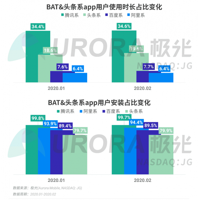 極光：停學(xué)不停課，K12教育行業(yè)滲透率暴漲至37.4%，同比增長17.1%