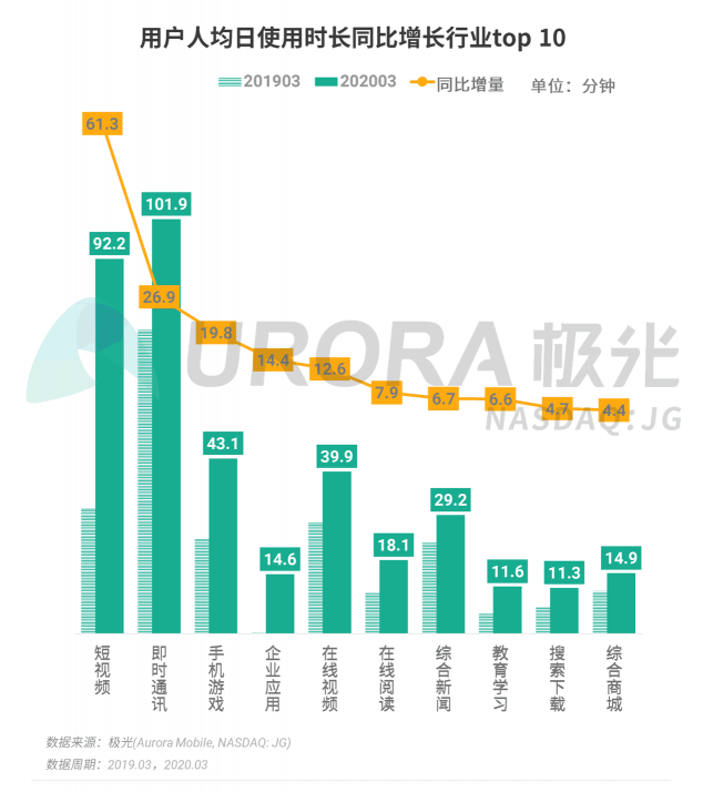 極光：停學(xué)不停課，K12教育行業(yè)滲透率暴漲至37.4%，同比增長17.1%