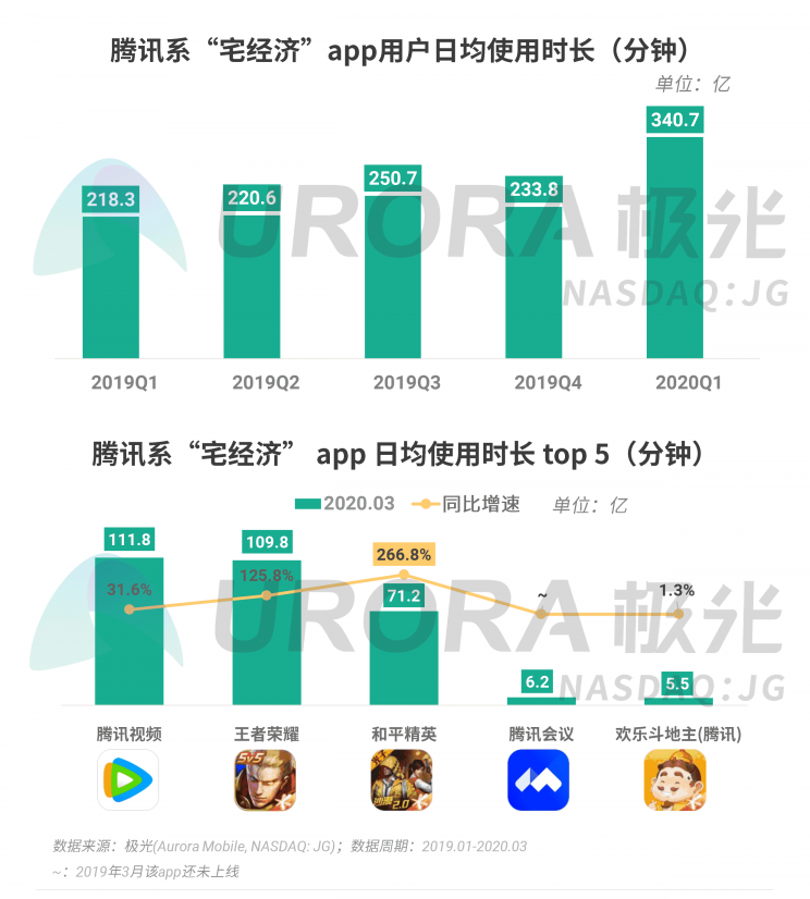 極光：停學(xué)不停課，K12教育行業(yè)滲透率暴漲至37.4%，同比增長17.1%
