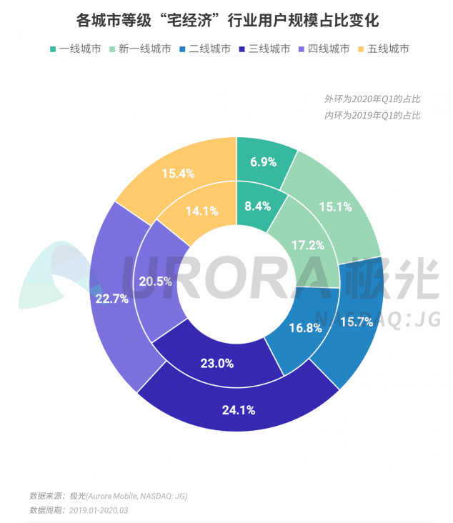 極光：停學(xué)不停課，K12教育行業(yè)滲透率暴漲至37.4%，同比增長17.1%