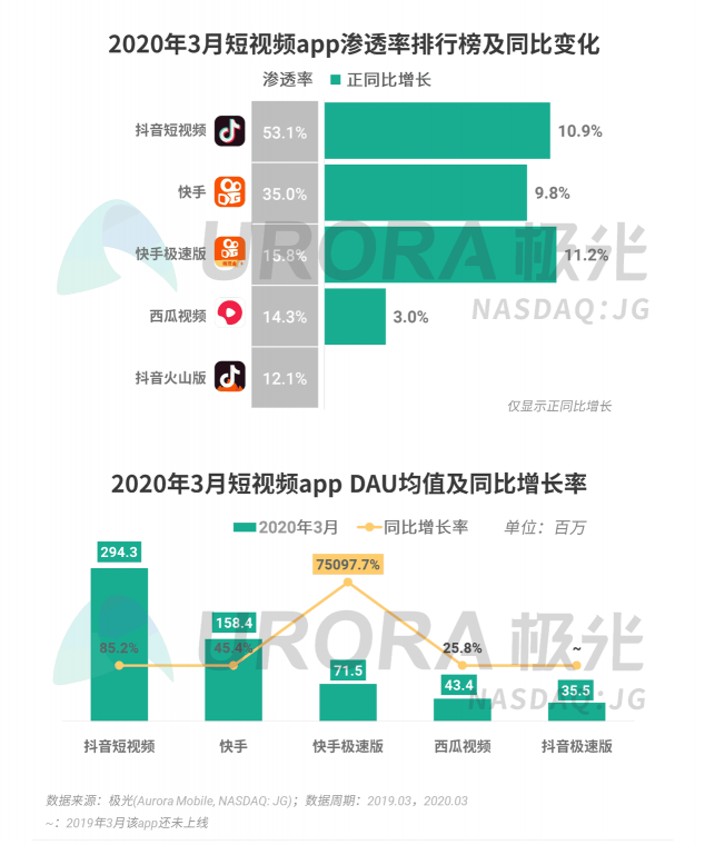 極光：停學(xué)不停課，K12教育行業(yè)滲透率暴漲至37.4%，同比增長17.1%