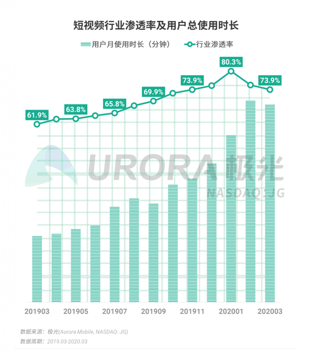 極光：停學(xué)不停課，K12教育行業(yè)滲透率暴漲至37.4%，同比增長17.1%