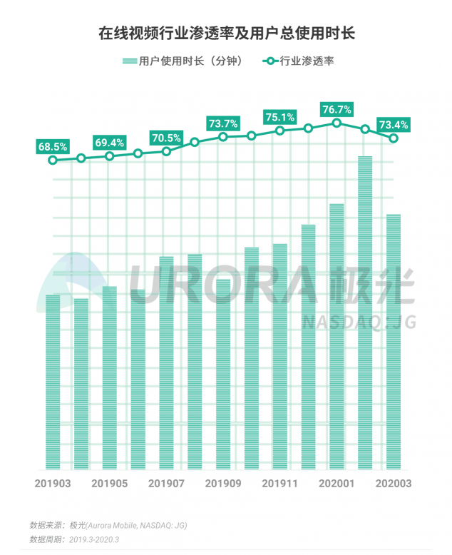 極光：停學(xué)不停課，K12教育行業(yè)滲透率暴漲至37.4%，同比增長17.1%