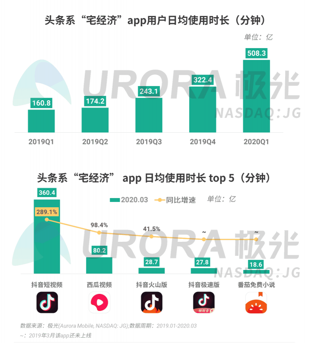 極光：停學(xué)不停課，K12教育行業(yè)滲透率暴漲至37.4%，同比增長17.1%