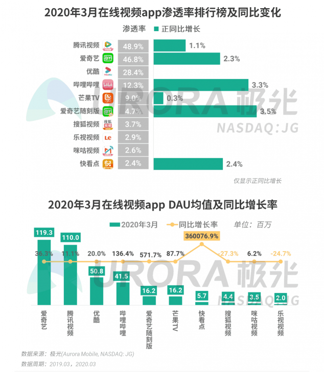 極光：停學(xué)不停課，K12教育行業(yè)滲透率暴漲至37.4%，同比增長17.1%