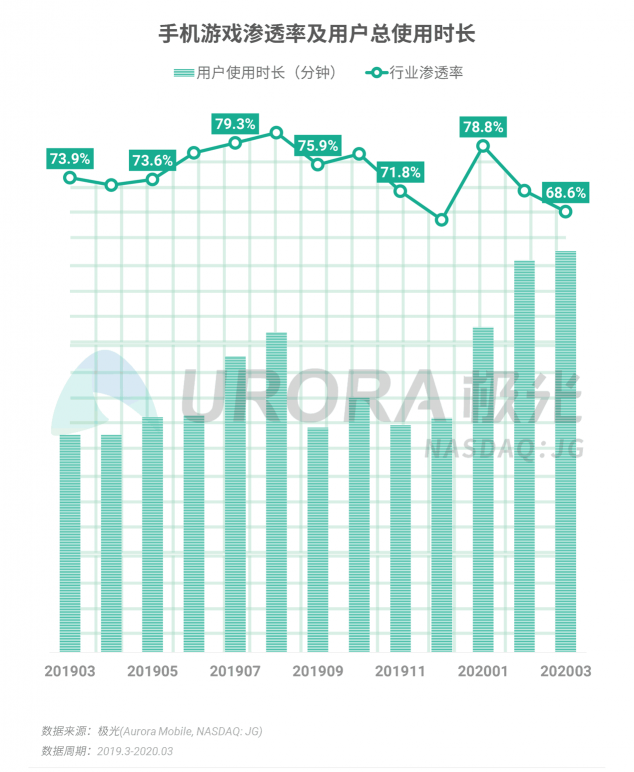 極光：停學(xué)不停課，K12教育行業(yè)滲透率暴漲至37.4%，同比增長17.1%