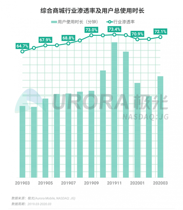 極光：停學(xué)不停課，K12教育行業(yè)滲透率暴漲至37.4%，同比增長17.1%