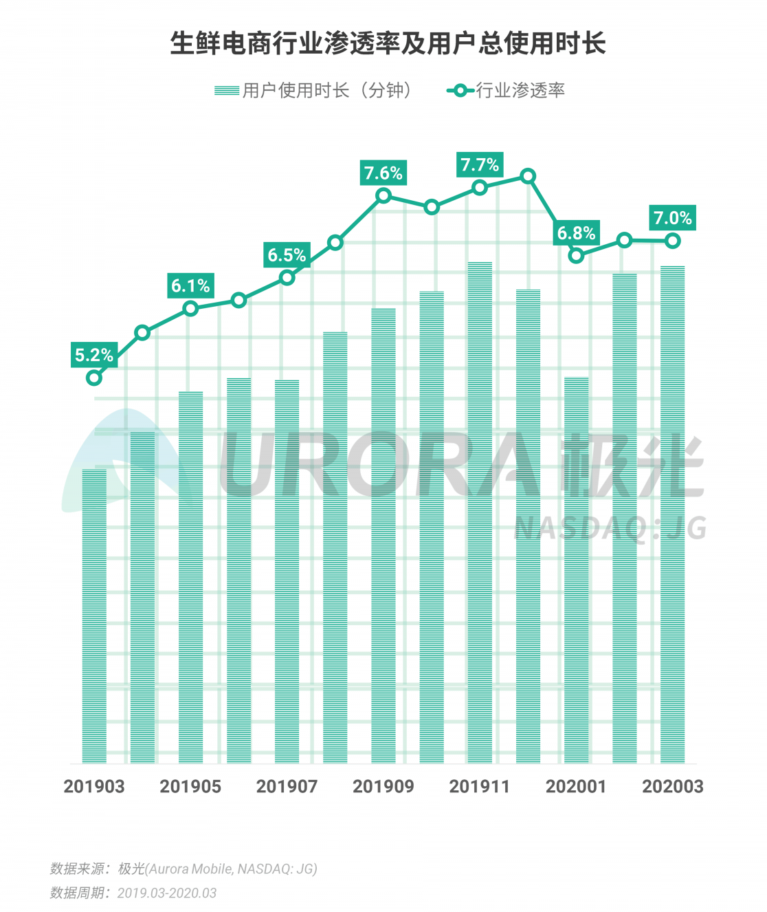 極光：停學(xué)不停課，K12教育行業(yè)滲透率暴漲至37.4%，同比增長17.1%