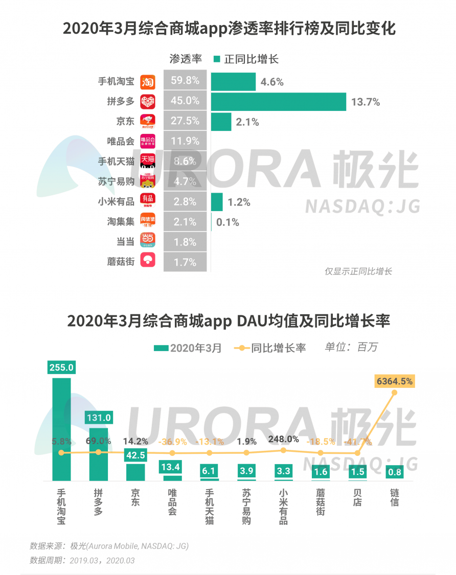 極光：停學(xué)不停課，K12教育行業(yè)滲透率暴漲至37.4%，同比增長17.1%