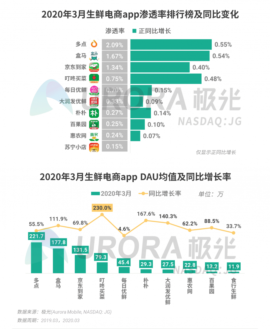 極光：停學(xué)不停課，K12教育行業(yè)滲透率暴漲至37.4%，同比增長17.1%