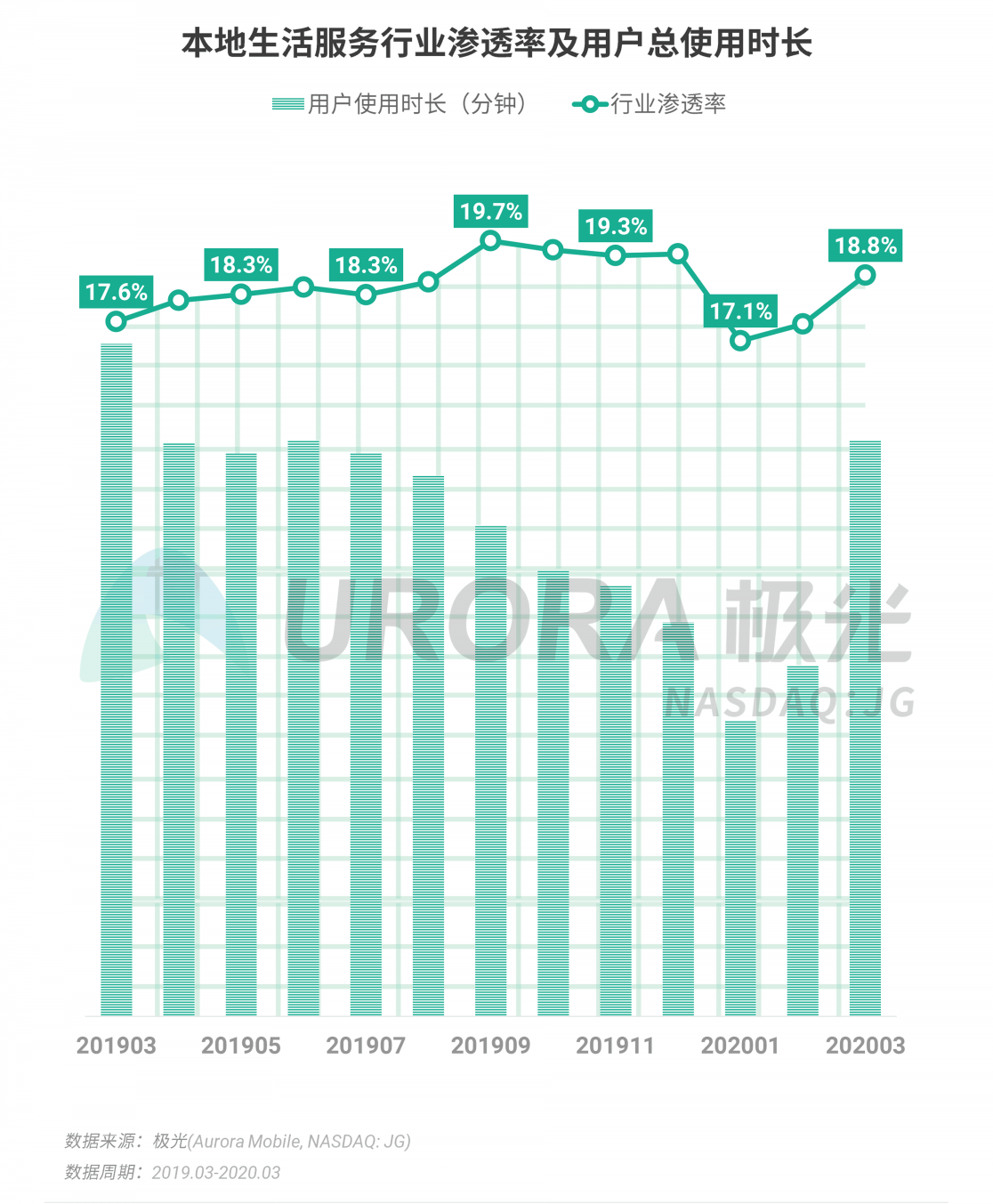 極光：停學(xué)不停課，K12教育行業(yè)滲透率暴漲至37.4%，同比增長17.1%