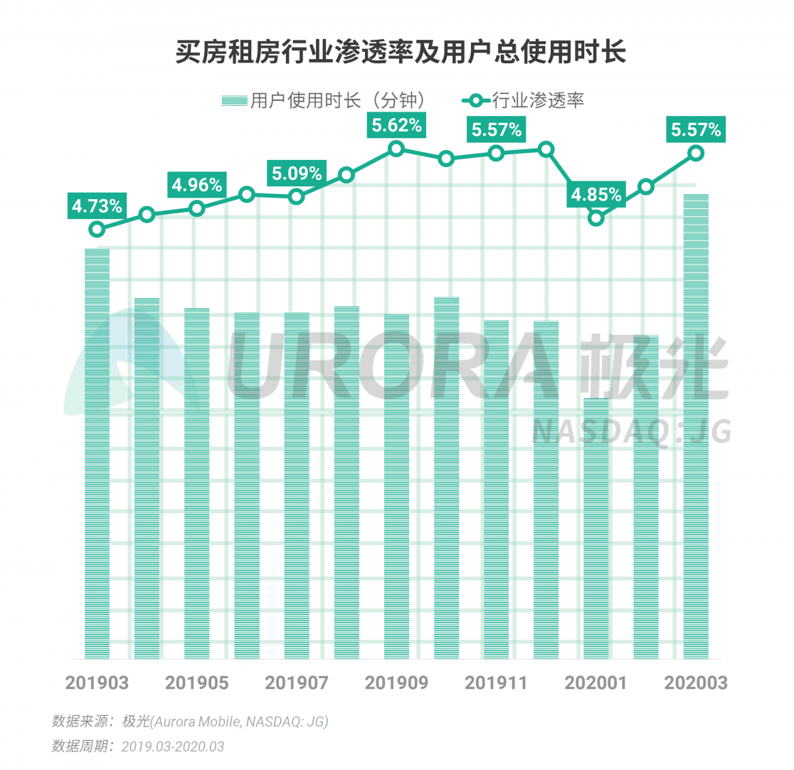 極光：停學(xué)不停課，K12教育行業(yè)滲透率暴漲至37.4%，同比增長17.1%