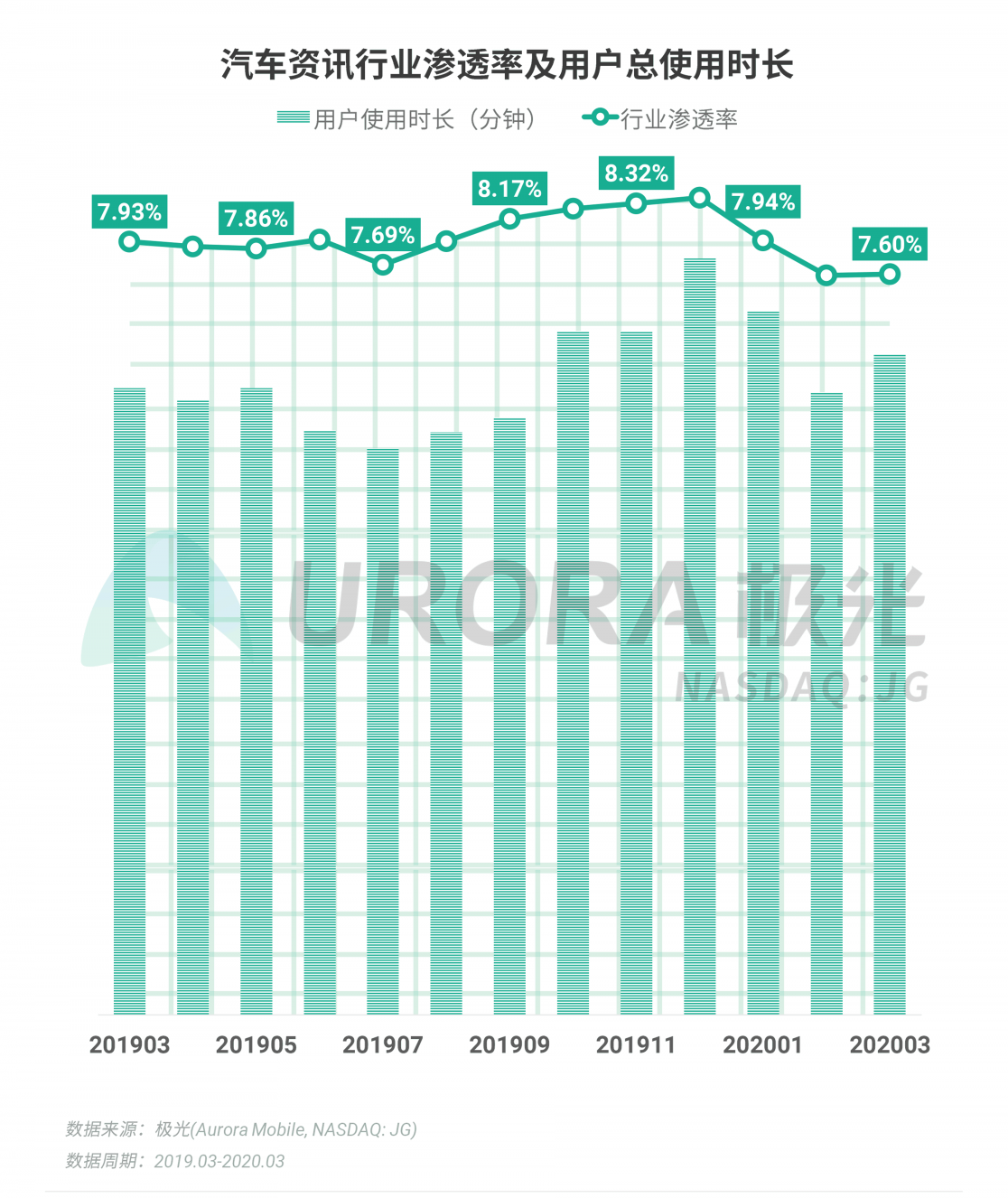 極光：停學(xué)不停課，K12教育行業(yè)滲透率暴漲至37.4%，同比增長17.1%