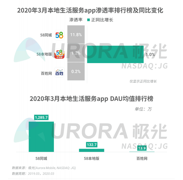 極光：停學(xué)不停課，K12教育行業(yè)滲透率暴漲至37.4%，同比增長17.1%