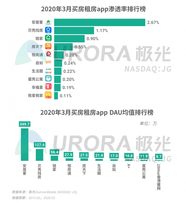 極光：停學(xué)不停課，K12教育行業(yè)滲透率暴漲至37.4%，同比增長17.1%