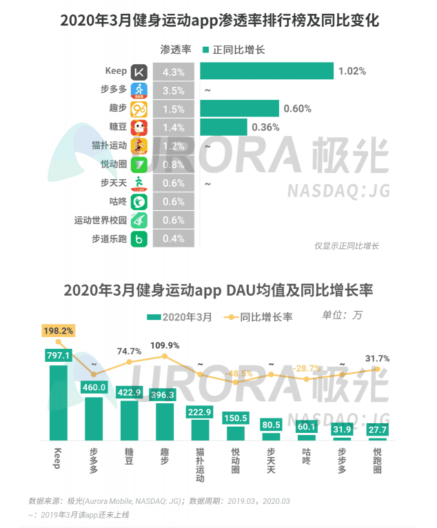 極光：停學(xué)不停課，K12教育行業(yè)滲透率暴漲至37.4%，同比增長17.1%