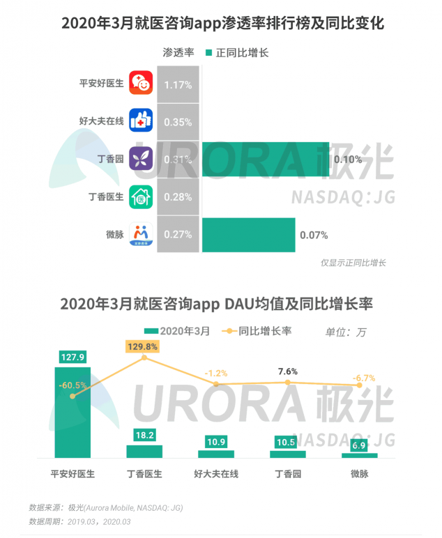 極光：停學(xué)不停課，K12教育行業(yè)滲透率暴漲至37.4%，同比增長17.1%