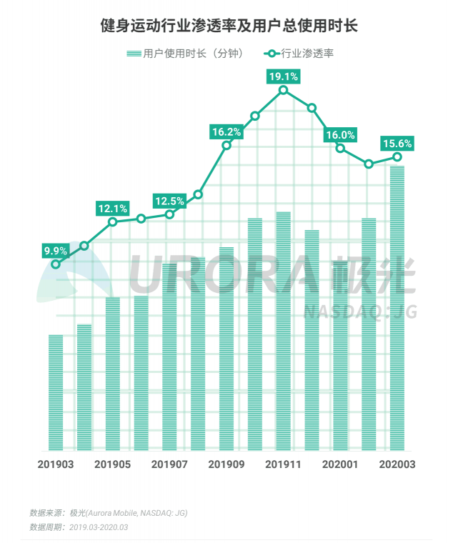 極光：停學(xué)不停課，K12教育行業(yè)滲透率暴漲至37.4%，同比增長17.1%