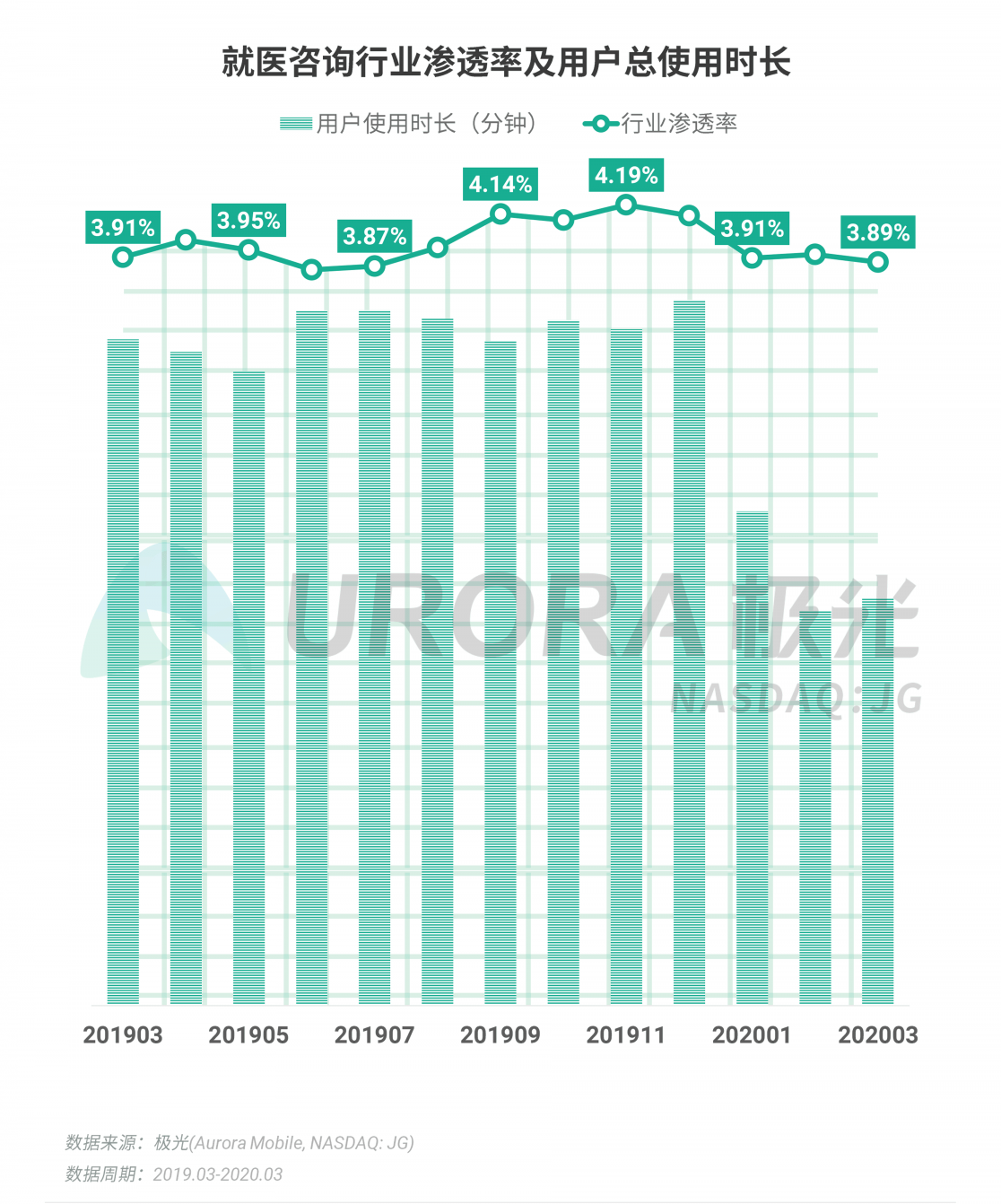 極光：停學(xué)不停課，K12教育行業(yè)滲透率暴漲至37.4%，同比增長17.1%