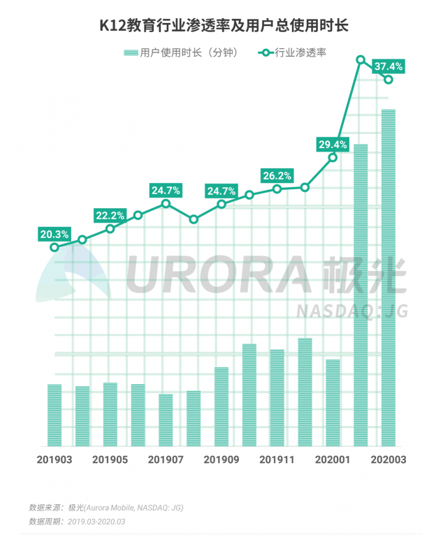 極光：停學(xué)不停課，K12教育行業(yè)滲透率暴漲至37.4%，同比增長17.1%