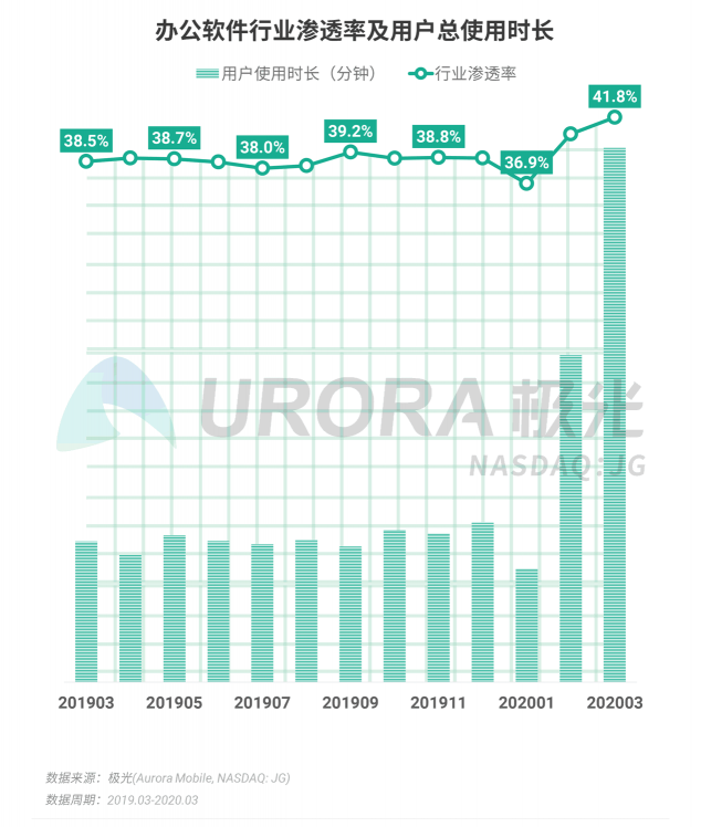 極光：停學(xué)不停課，K12教育行業(yè)滲透率暴漲至37.4%，同比增長17.1%