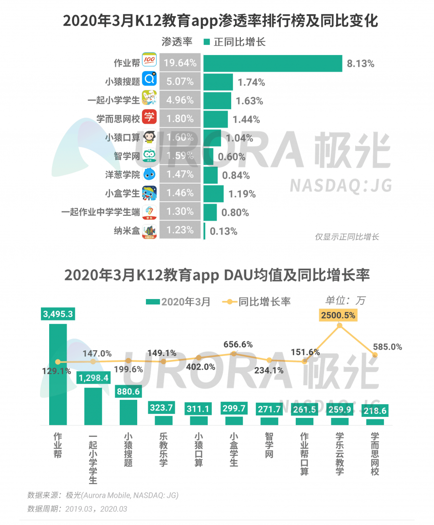 極光：停學(xué)不停課，K12教育行業(yè)滲透率暴漲至37.4%，同比增長17.1%
