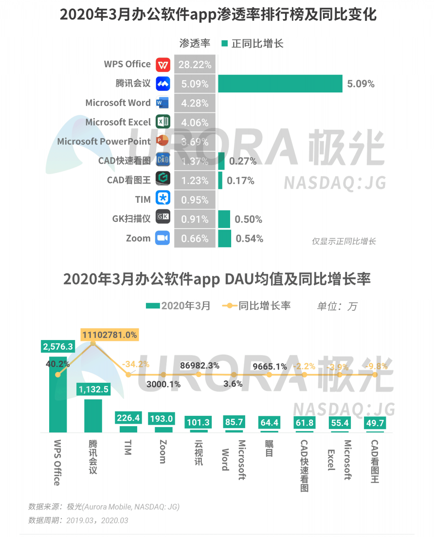 極光：停學(xué)不停課，K12教育行業(yè)滲透率暴漲至37.4%，同比增長17.1%