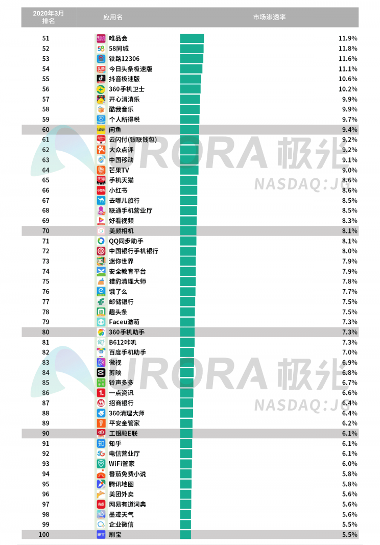 極光：停學(xué)不停課，K12教育行業(yè)滲透率暴漲至37.4%，同比增長17.1%