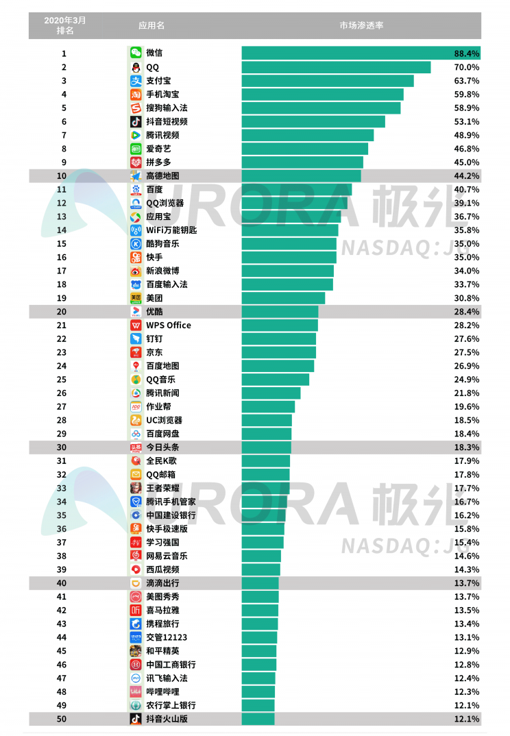 極光：停學(xué)不停課，K12教育行業(yè)滲透率暴漲至37.4%，同比增長17.1%