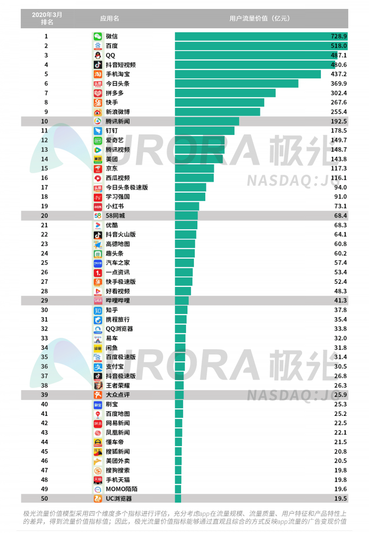 極光：停學(xué)不停課，K12教育行業(yè)滲透率暴漲至37.4%，同比增長17.1%