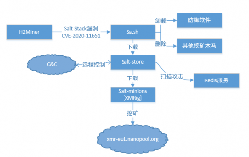 H2Miner木馬利用SaltStack新漏洞發(fā)動(dòng)攻擊，已獲利370萬元