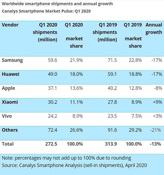 Galaxy S20 5G系列表現(xiàn)出色！三星穩(wěn)居全球出貨量第一，華為緊隨其后