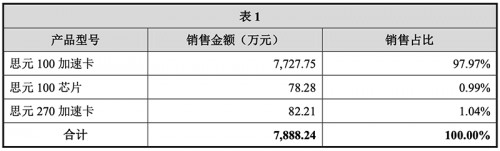 寒武紀(jì)披露 7nm云端智能芯片預(yù)計(jì)2021年形成規(guī)?；杖?/></p><p>在智能計(jì)算集群業(yè)務(wù)中，思元270加速卡占比約達(dá)99.24%。</p><p style=