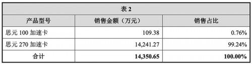 寒武紀(jì)披露 7nm云端智能芯片預(yù)計(jì)2021年形成規(guī)?；杖?/></p><p>兩張表格中各產(chǎn)品型號(hào)的銷售占比有所差異，主要原因是寒武紀(jì)實(shí)施智能計(jì)算集群業(yè)務(wù)主要集中在2019年四季度，思元270芯片及加速卡已量產(chǎn)，算力比思元100高，能更好支撐該項(xiàng)目的實(shí)施。</p><p>此外，倍受行業(yè)關(guān)注的，寒武紀(jì)新一代7nm云端智能芯片思元290已回片，理論峰值性能與華為昇騰910相當(dāng)，超過(guò)英偉達(dá)V100和谷歌第三代TPU，預(yù)計(jì)2021年形成規(guī)?；杖?，最終推出時(shí)間未定。</p><p>寒武紀(jì)預(yù)計(jì)思元290可成為商業(yè)客戶除英偉達(dá)之外的可用選擇，在當(dāng)前新基建中可以占據(jù)更有利的市場(chǎng)地位，不存在市場(chǎng)受限風(fēng)險(xiǎn)。</p><p>根據(jù)寒武紀(jì)披露信息，其邊緣智能芯片思元220及相關(guān)加速卡于2019年11月正式發(fā)布，尚未形成規(guī)?；N售，已在多家潛在用戶進(jìn)行測(cè)試，預(yù)計(jì)2020年第二季度開始可逐步形成銷售，2020年內(nèi)實(shí)現(xiàn)規(guī)?；鲐?。</p>						<p style=