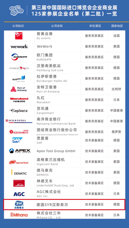 第三屆進(jìn)博會(huì)第二批參展商名單發(fā)布，SYR漢斯希爾名列其中